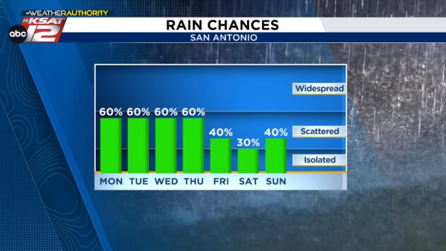 Daily rain chances, cooler temperatures return for the last full week of July